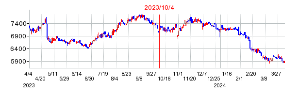 2023年10月4日 16:12前後のの株価チャート